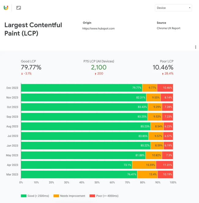 the largest contentful paint view in the dashboard view of the chrome ux report